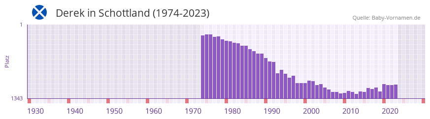 Derek in der Vornamen-Hitliste von Schottland (1974-2023)