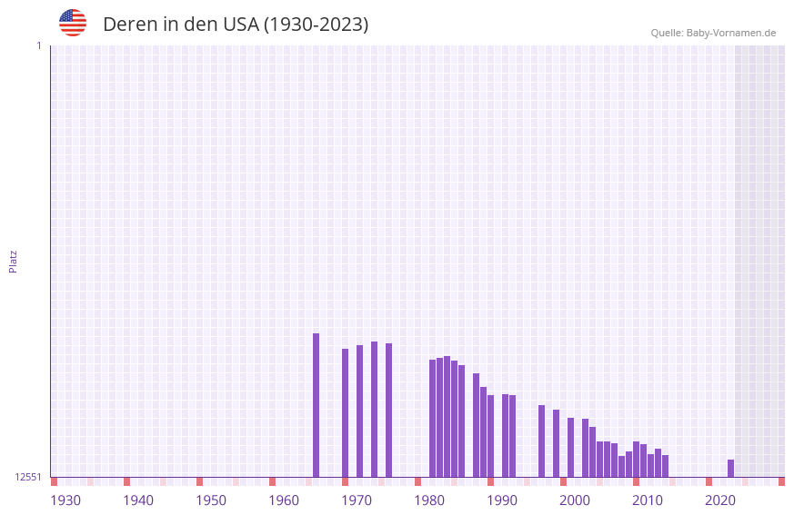 Deren in der Vornamen-Hitliste von den USA (1930-2023)