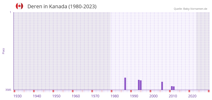 Deren in der Vornamen-Hitliste von Kanada (1980-2023)