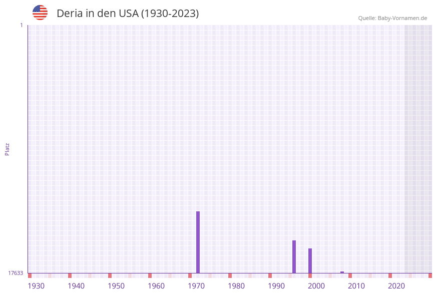 Deria in der Vornamen-Hitliste von den USA (1930-2023) Deria in der Vornamen-Hitliste von den USA (1930-2023)