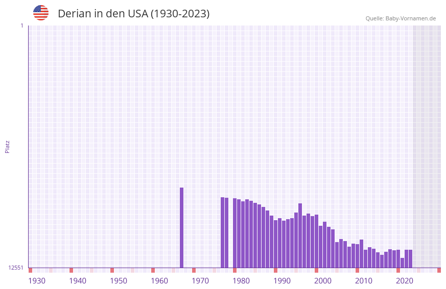 Derian in der Vornamen-Hitliste von den USA (1930-2023)