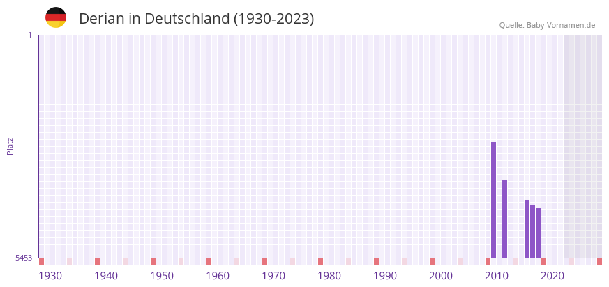Derian in der Vornamen-Hitliste von Deutschland (1930-2023)
