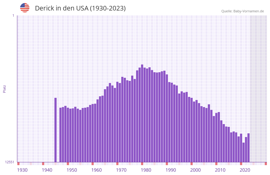 Derick in der Vornamen-Hitliste von den USA (1930-2023)