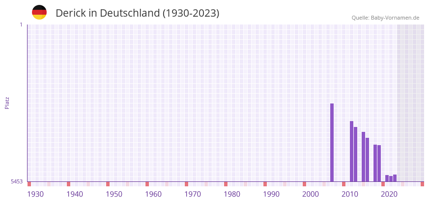 Derick in der Vornamen-Hitliste von Deutschland (1930-2023)