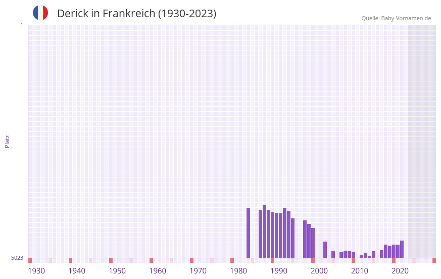 Derick in der Vornamen-Hitliste von Frankreich (1930-2023)