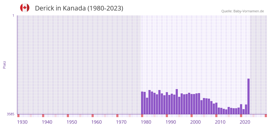 Derick in der Vornamen-Hitliste von Kanada (1980-2023)