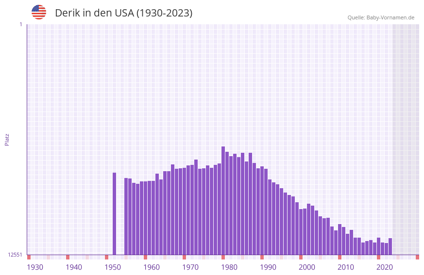 Derik in der Vornamen-Hitliste von den USA (1930-2023)