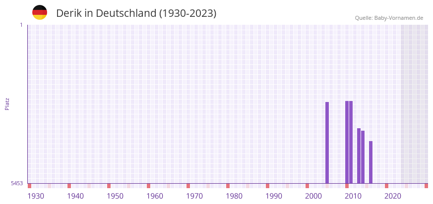 Derik in der Vornamen-Hitliste von Deutschland (1930-2023)