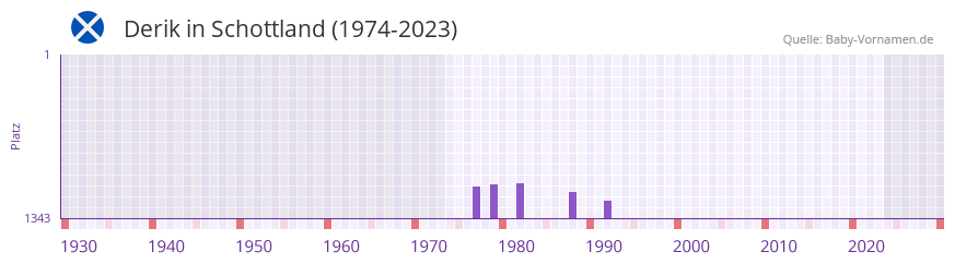 Derik in der Vornamen-Hitliste von Schottland (1974-2023)