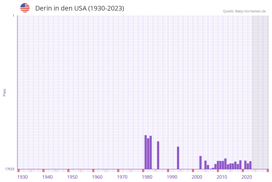 Derin in der Vornamen-Hitliste von den USA (1930-2023)