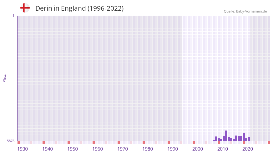Derin in der Vornamen-Hitliste von England (1996-2022)