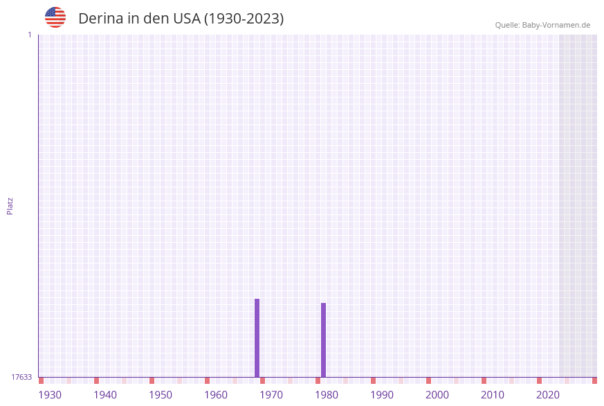 Derina in der Vornamen-Hitliste von den USA (1930-2023)