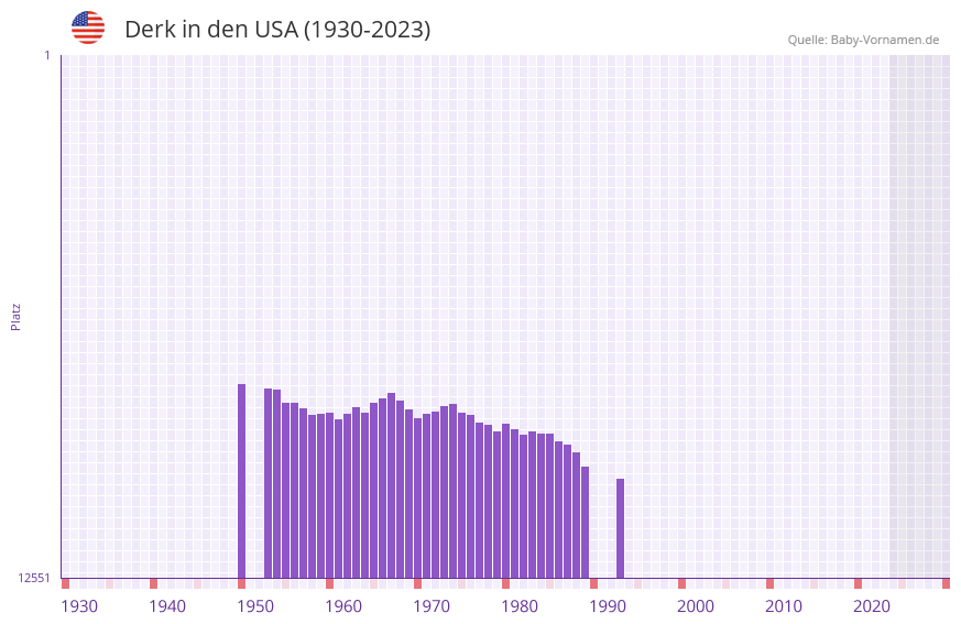Derk in der Vornamen-Hitliste von den USA (1930-2023) Derk in der Vornamen-Hitliste von den USA (1930-2023)