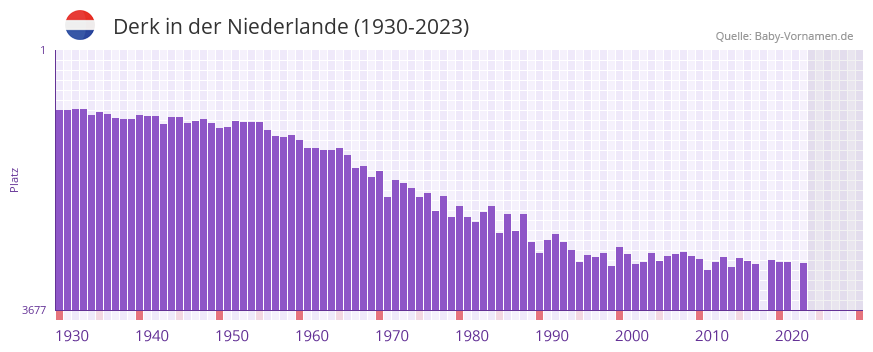 Derk in der Vornamen-Hitliste von der Niederlande (1930-2023) Derk in der Vornamen-Hitliste von der Niederlande (1930-2023)