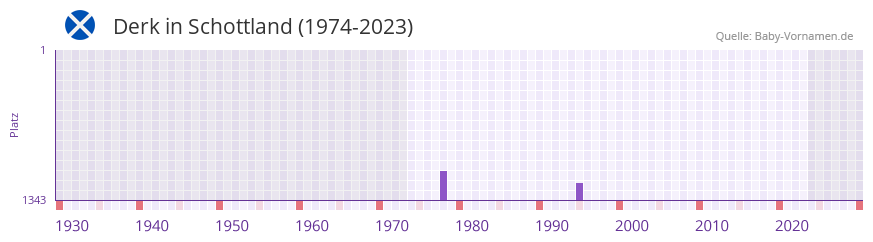 Derk in der Vornamen-Hitliste von Schottland (1974-2023) Derk in der Vornamen-Hitliste von Schottland (1974-2023)
