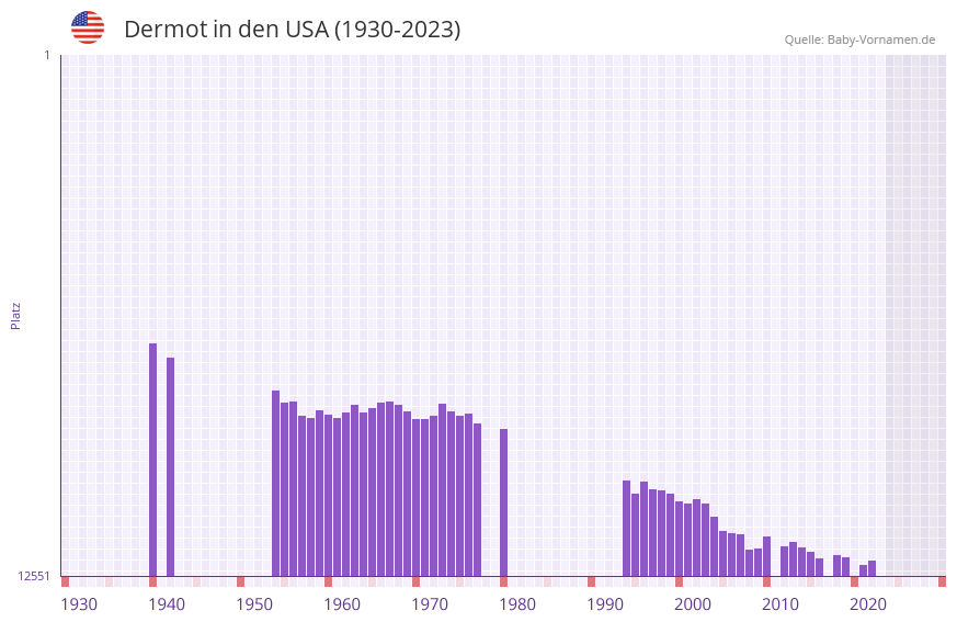 Dermot in der Vornamen-Hitliste von den USA (1930-2023)