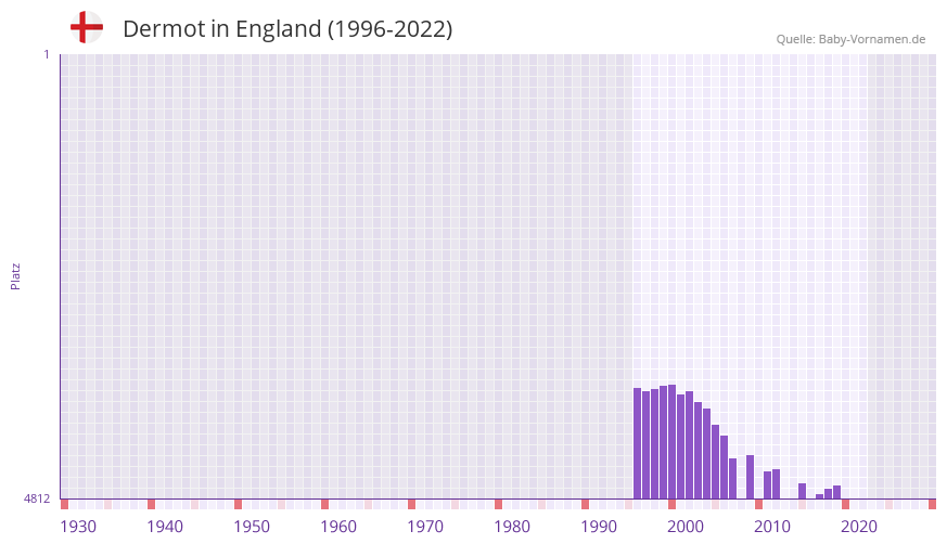 Dermot in der Vornamen-Hitliste von England (1996-2022)