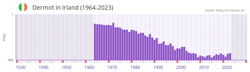 Dermot in der Vornamen-Hitliste von Irland (1964-2023)