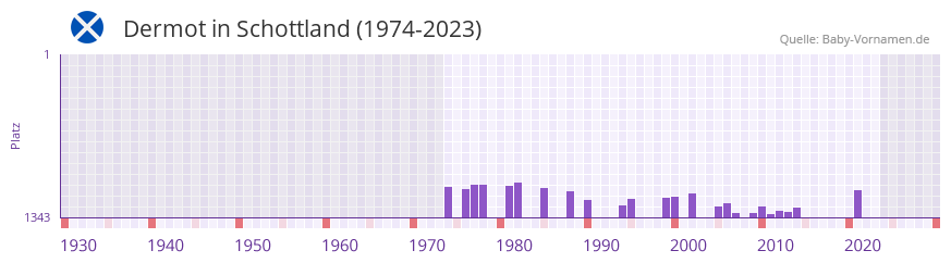 Dermot in der Vornamen-Hitliste von Schottland (1974-2023)