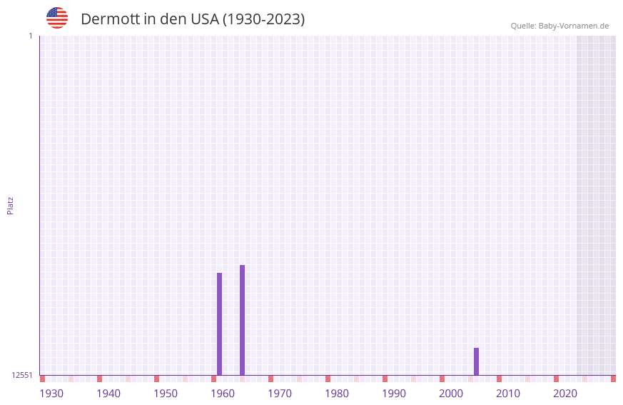 Dermott in der Vornamen-Hitliste von den USA (1930-2023)