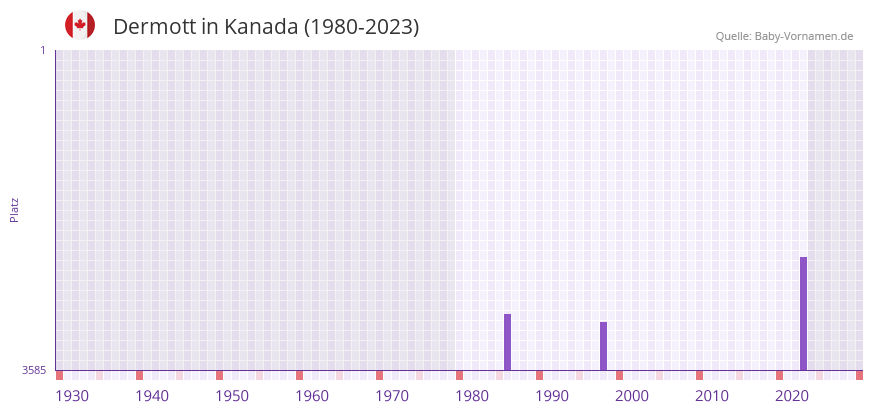 Dermott in der Vornamen-Hitliste von Kanada (1980-2023)