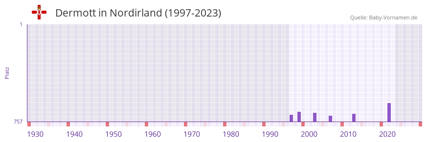 Dermott in der Vornamen-Hitliste von Nordirland (1997-2023)