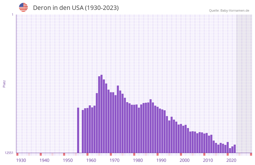 Deron in der Vornamen-Hitliste von den USA (1930-2023)