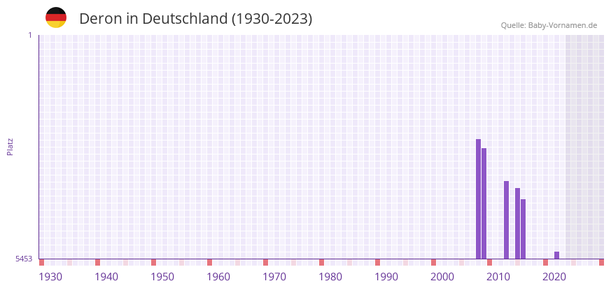 Deron in der Vornamen-Hitliste von Deutschland (1930-2023)