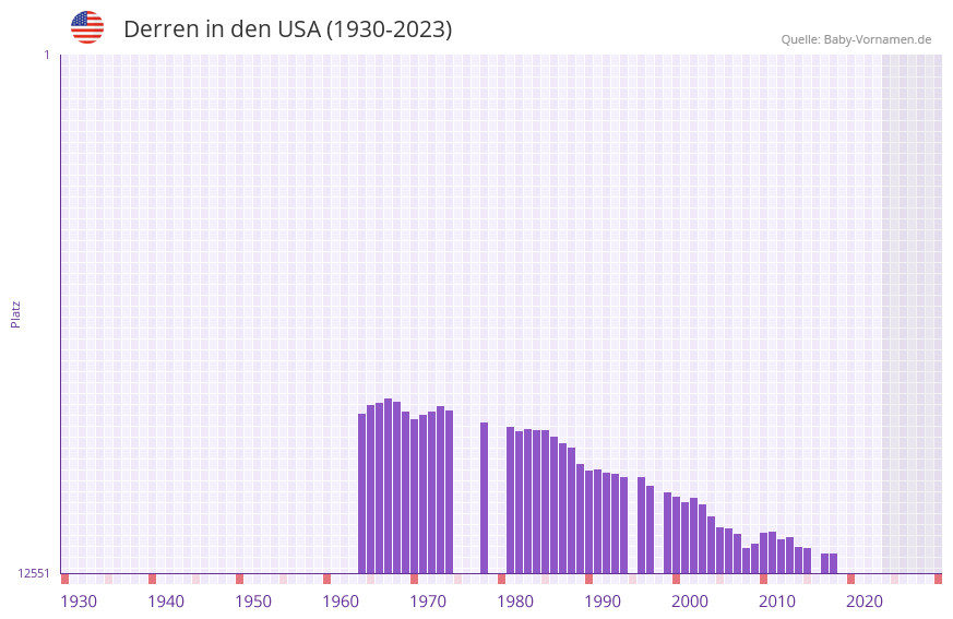 Derren in der Vornamen-Hitliste von den USA (1930-2023)