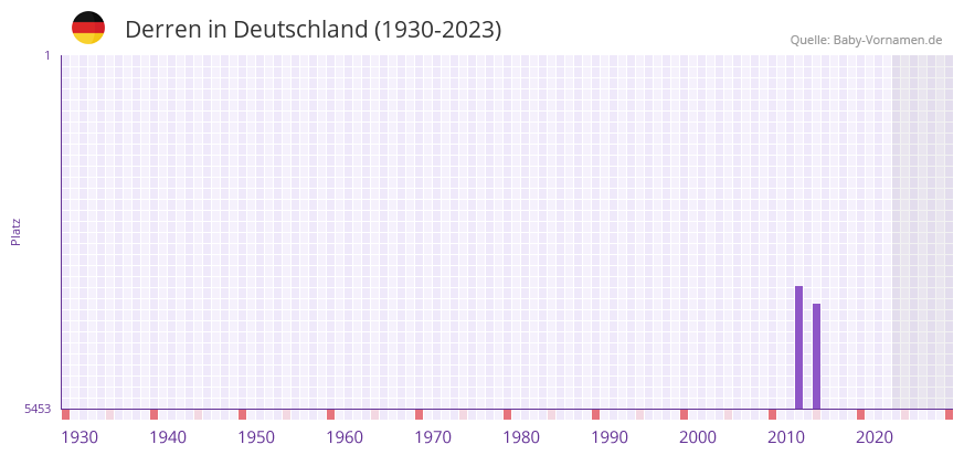 Derren in der Vornamen-Hitliste von Deutschland (1930-2023)