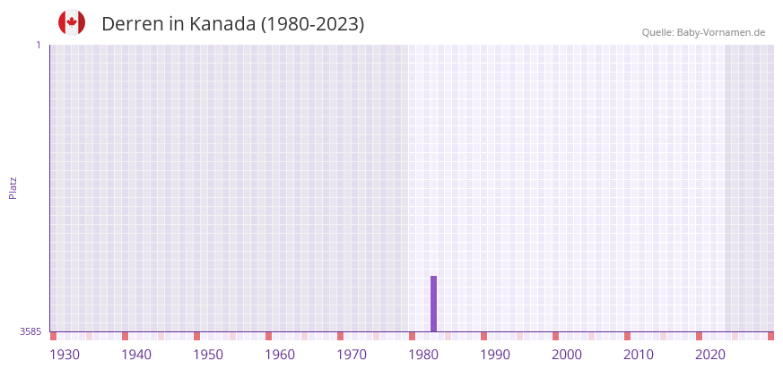 Derren in der Vornamen-Hitliste von Kanada (1980-2023)