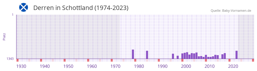 Derren in der Vornamen-Hitliste von Schottland (1974-2023)
