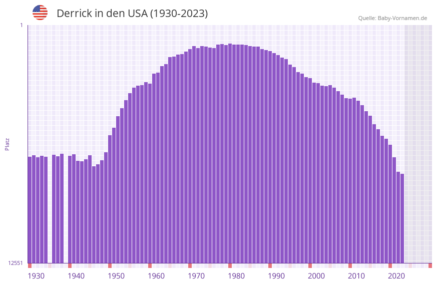 Derrick in der Vornamen-Hitliste von den USA (1930-2023)