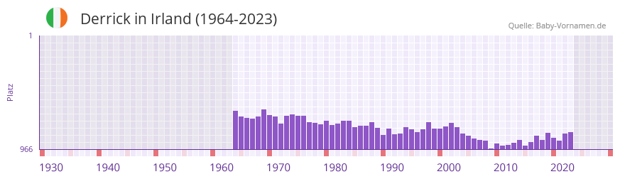 Derrick in der Vornamen-Hitliste von Irland (1964-2023)