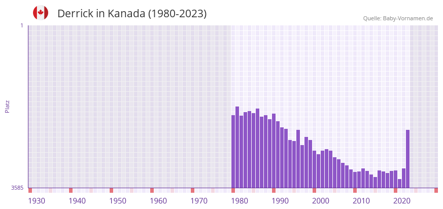 Derrick in der Vornamen-Hitliste von Kanada (1980-2023)