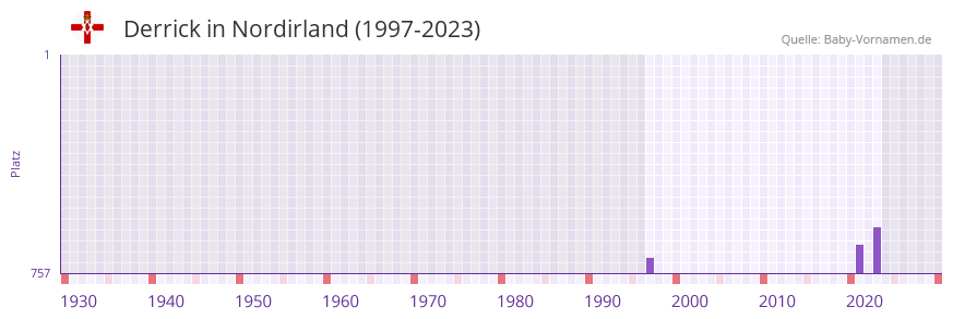 Derrick in der Vornamen-Hitliste von Nordirland (1997-2023)