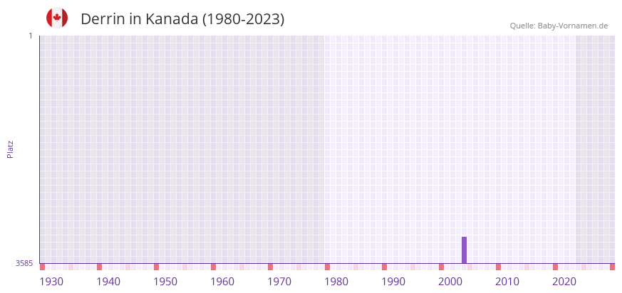 Derrin in der Vornamen-Hitliste von Kanada (1980-2023)