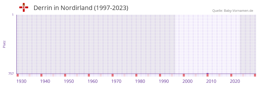Derrin in der Vornamen-Hitliste von Nordirland (1997-2023)