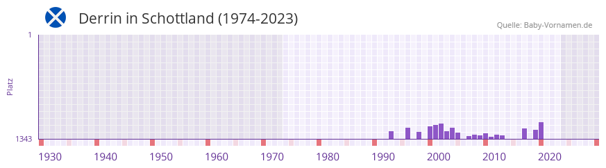Derrin in der Vornamen-Hitliste von Schottland (1974-2023)