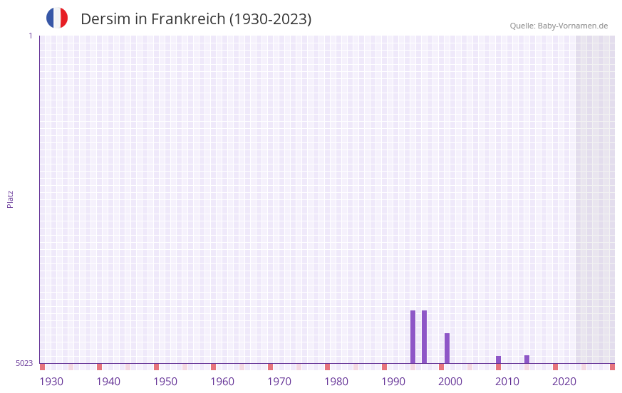 Dersim in der Vornamen-Hitliste von Frankreich (1930-2023) Dersim in der Vornamen-Hitliste von Frankreich (1930-2023)
