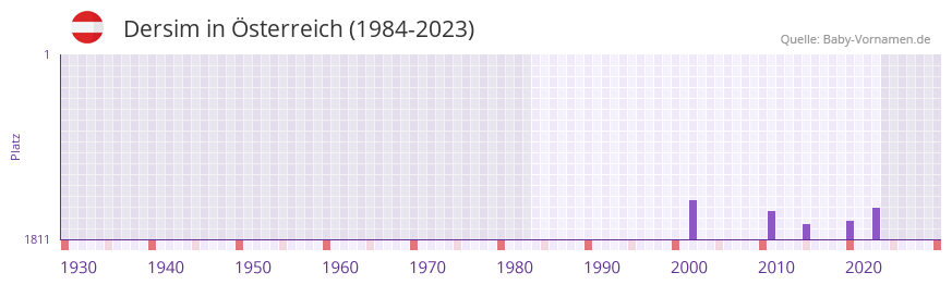 Dersim in der Vornamen-Hitliste von Österreich (1984-2023) Dersim in der Vornamen-Hitliste von Österreich (1984-2023)