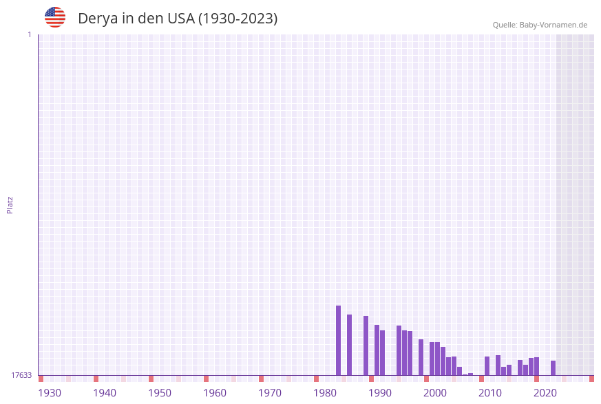 Derya in der Vornamen-Hitliste von den USA (1930-2023) Derya in der Vornamen-Hitliste von den USA (1930-2023)