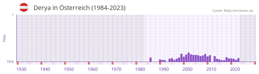 Derya in der Vornamen-Hitliste von Österreich (1984-2023) Derya in der Vornamen-Hitliste von Österreich (1984-2023)