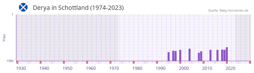 Derya in der Vornamen-Hitliste von Schottland (1974-2023) Derya in der Vornamen-Hitliste von Schottland (1974-2023)