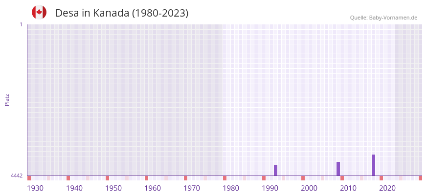 Desa in der Vornamen-Hitliste von Kanada (1980-2023) Desa in der Vornamen-Hitliste von Kanada (1980-2023)