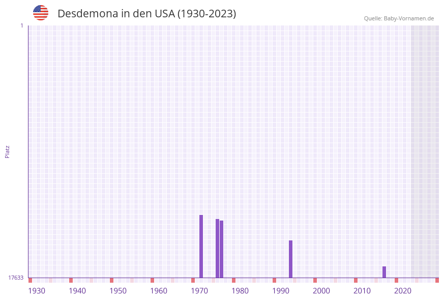 Desdemona in der Vornamen-Hitliste von den USA (1930-2023)