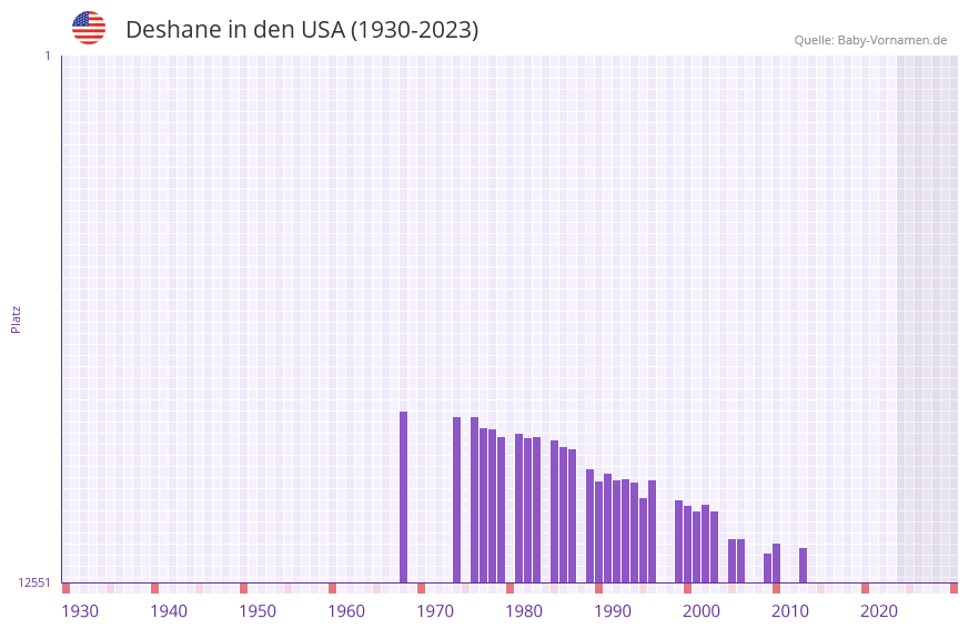 Deshane in der Vornamen-Hitliste von den USA (1930-2023) Deshane in der Vornamen-Hitliste von den USA (1930-2023)