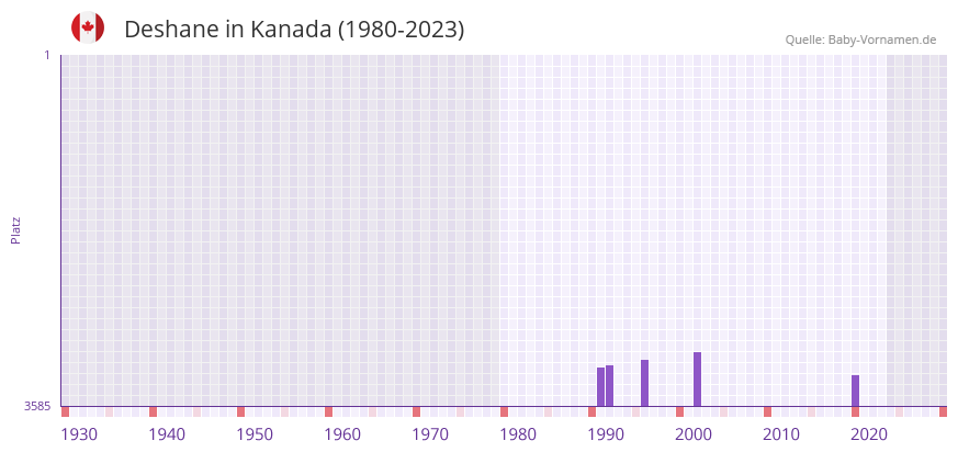 Deshane in der Vornamen-Hitliste von Kanada (1980-2023) Deshane in der Vornamen-Hitliste von Kanada (1980-2023)