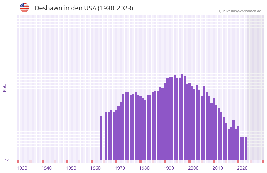 Deshawn in der Vornamen-Hitliste von den USA (1930-2023) Deshawn in der Vornamen-Hitliste von den USA (1930-2023)
