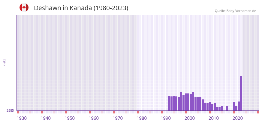 Deshawn in der Vornamen-Hitliste von Kanada (1980-2023) Deshawn in der Vornamen-Hitliste von Kanada (1980-2023)